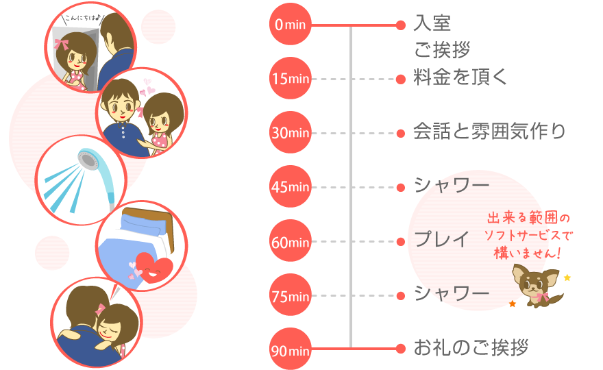 【90min】入室ーご挨拶ー料金を頂くー会話と雰囲気作りーシャワープレイ（出来る範囲のソフトサービスで構いません。）ーシャワーお礼のご挨拶